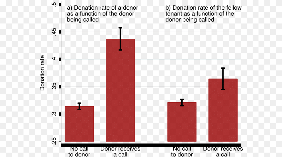 Blood Donation Shortages, Bar Chart, Chart Png Image