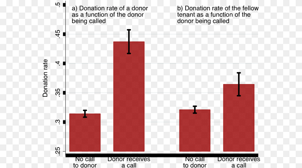 Blood Donor Prosocial Behaviour Voxeu Blood Donation Rates, Bar Chart, Chart Free Png Download