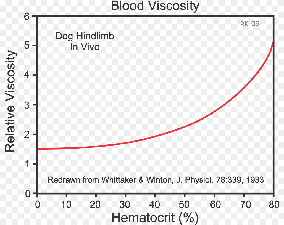 Blood Viscosity In Vivo Force Velocity Curve, Chart, Plot, Nature, Night Png Image