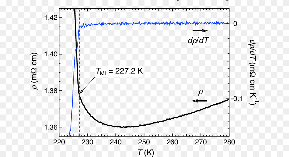 Blowup Of The Resistivity Of Crystal A Shown In Fig, Chart, Plot, Text Free Transparent Png