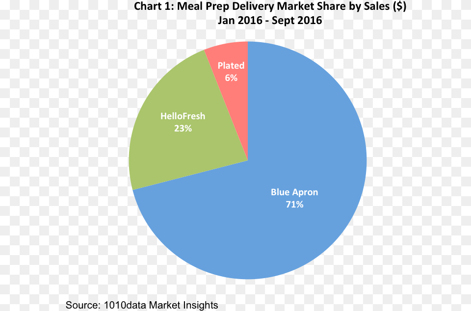 Blue Apron Owns Most Of This Space With About Three Meal Kit Market Share, Chart, Pie Chart, Disk Free Png Download