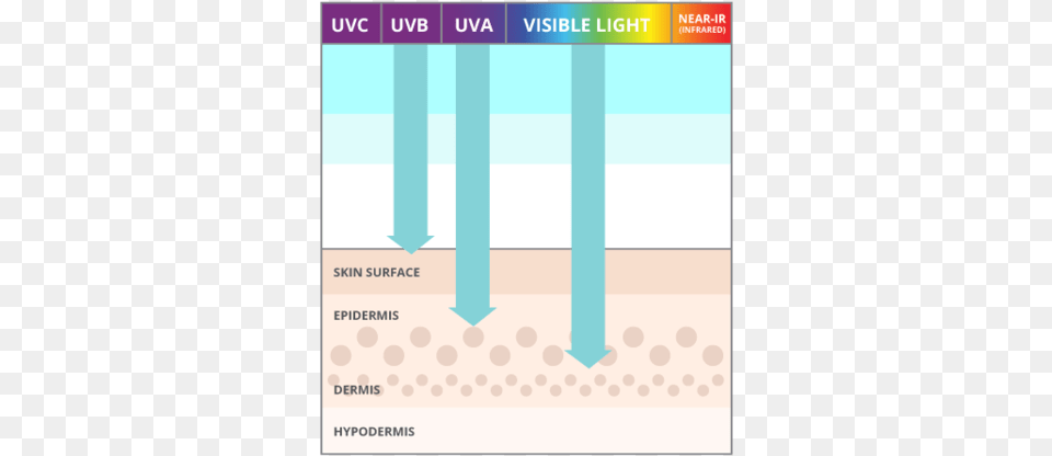 Blue Light Bad For Your Skin Uv A And Uvb, Water Free Png Download