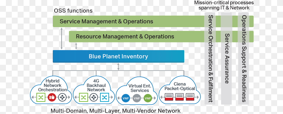 Blue Planet Inventory Diagram Inventory, Text Free Png Download