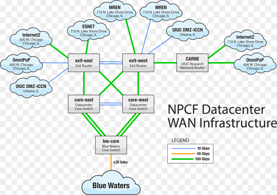 Blue Waters Top 10 Data Moving Networks Arztpraxis, Network, Diagram, Uml Diagram Png