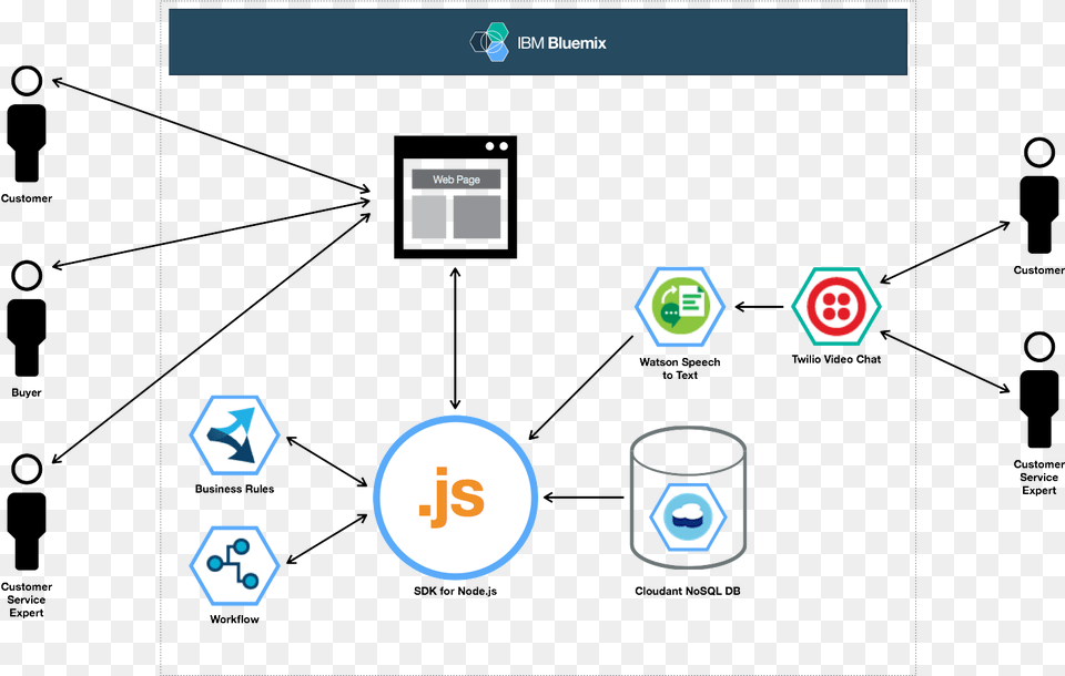 Bluemix Architecture Clipart Google Assistant Architecture Diagram, Nature, Night, Outdoors Free Png