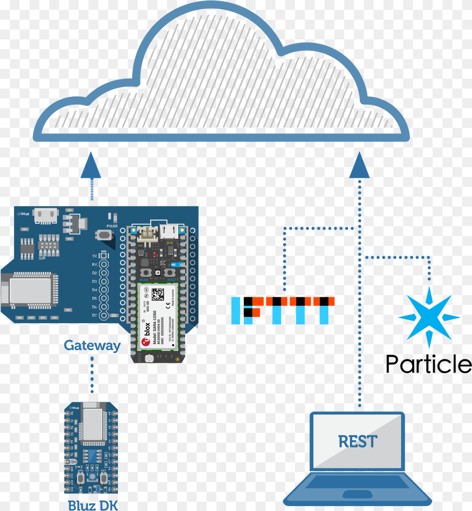 Bluz Diagram Vertical Electron 184 Kb Particle Electron Asset Tracker Kit 2g Data Global Free Png