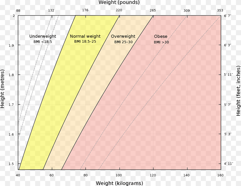 Bmi As A Function Of Height Graph Png Image