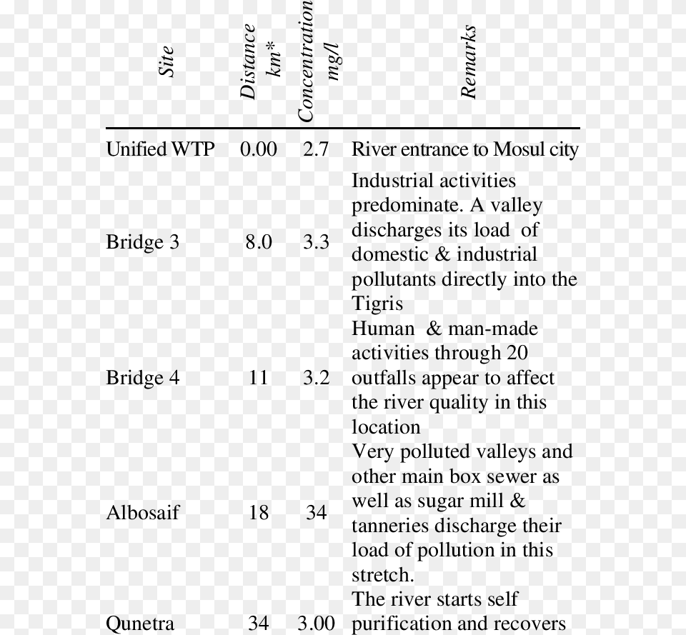 Bod 5 Variation Along The Studied Stretch, Text, Menu Free Png Download