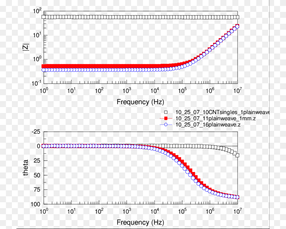 Bode Plot Of Impedance Data Mapro, Light Free Png