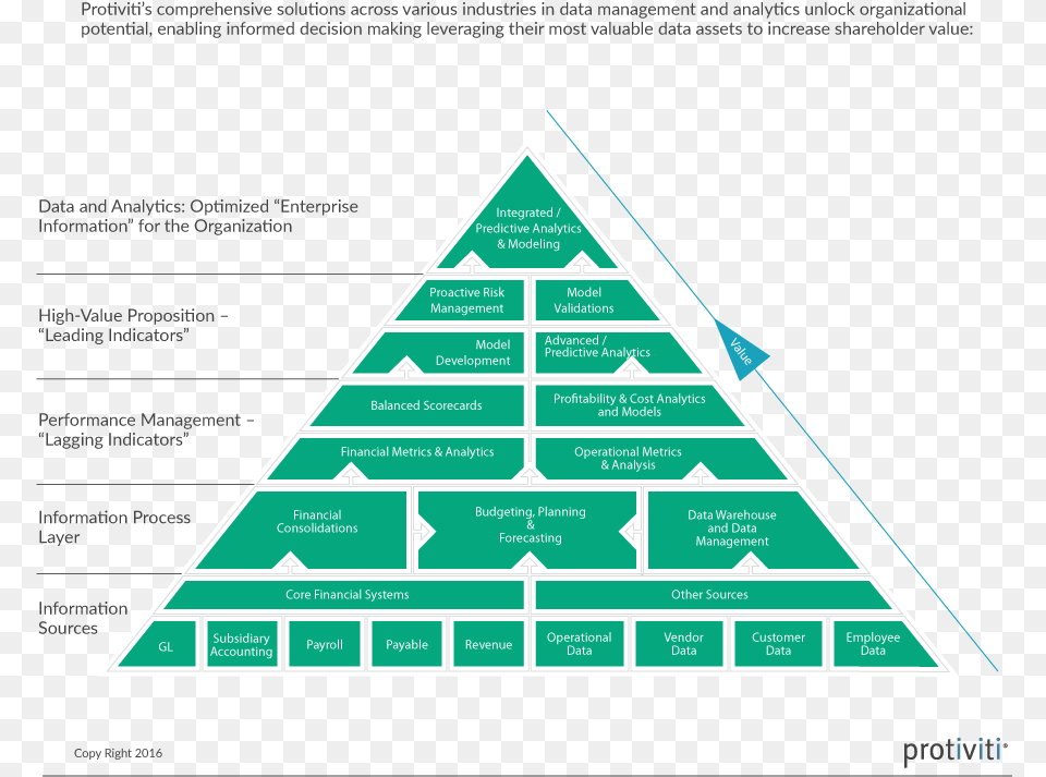 Body Data Governance Pyramid, Triangle Png Image