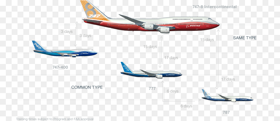 Boeing Family, Aircraft, Airliner, Airplane, Flight Png