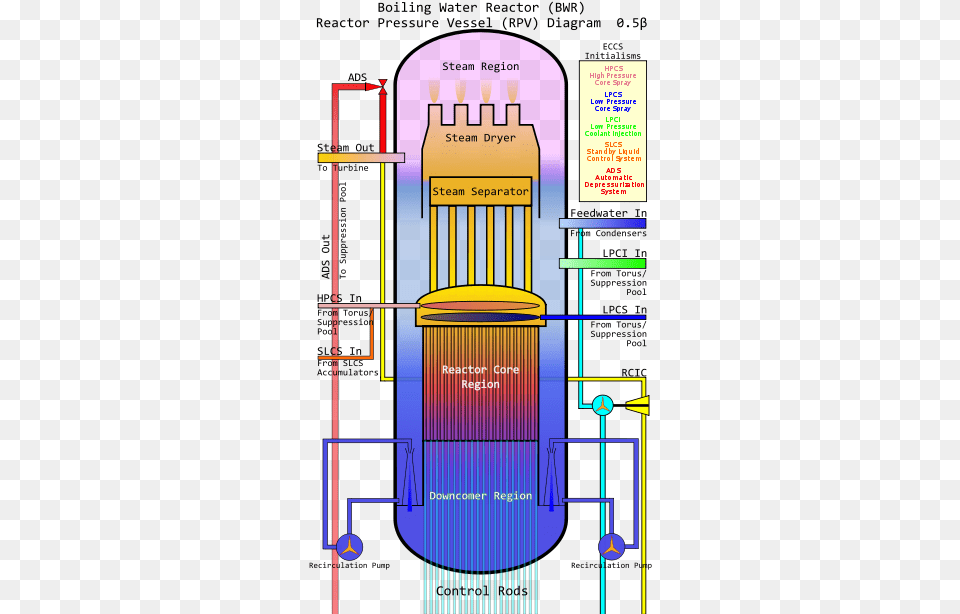 Boiling Water Reactor Safety Systems Bwr Rpv, Cad Diagram, Diagram, City Png