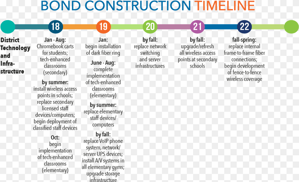 Bond Construction Timeline For District Technology Project Timeline, Text Free Transparent Png