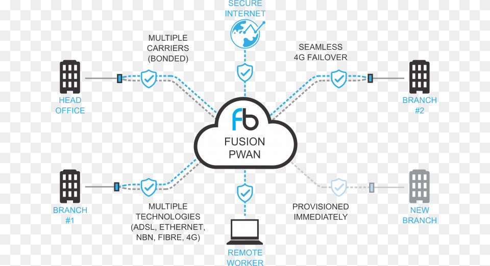 Bonding Multiple Internet Service Providers To Speed, Network, Scoreboard Free Png