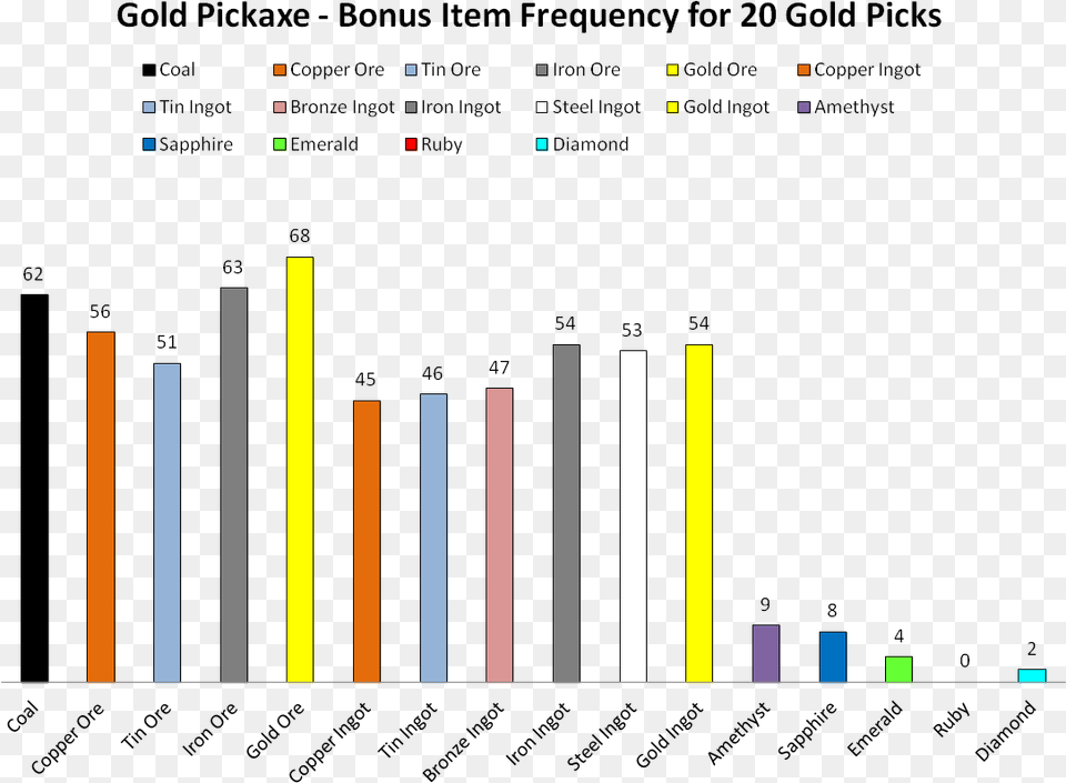 Bonus Items Gold Frequency, Bar Chart, Chart Png Image