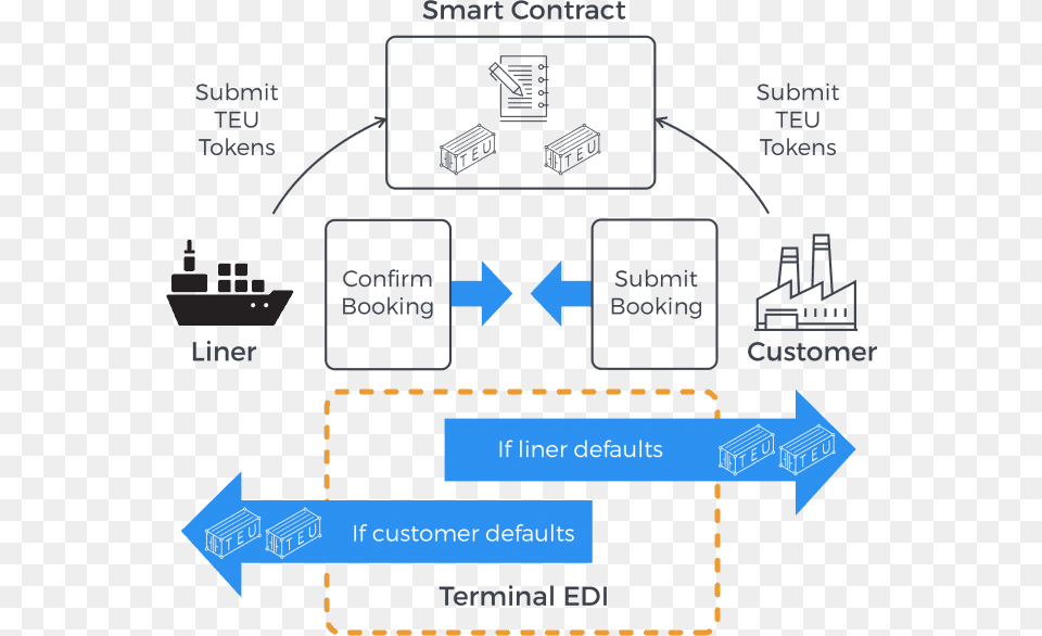 Booking Deposit Blockchain In Shipping Industry, Scoreboard Png Image