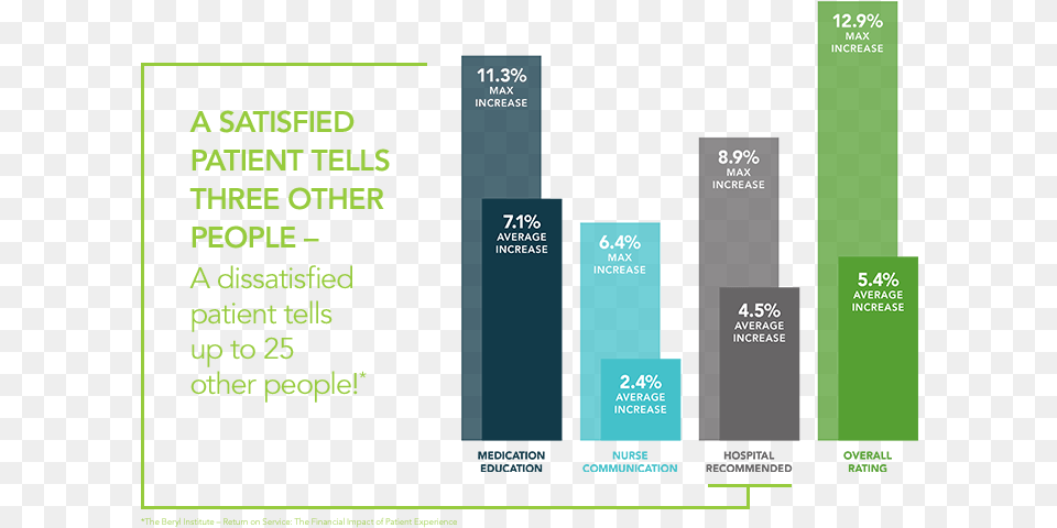 Boost Hcahps Scores Graphic Design Png Image