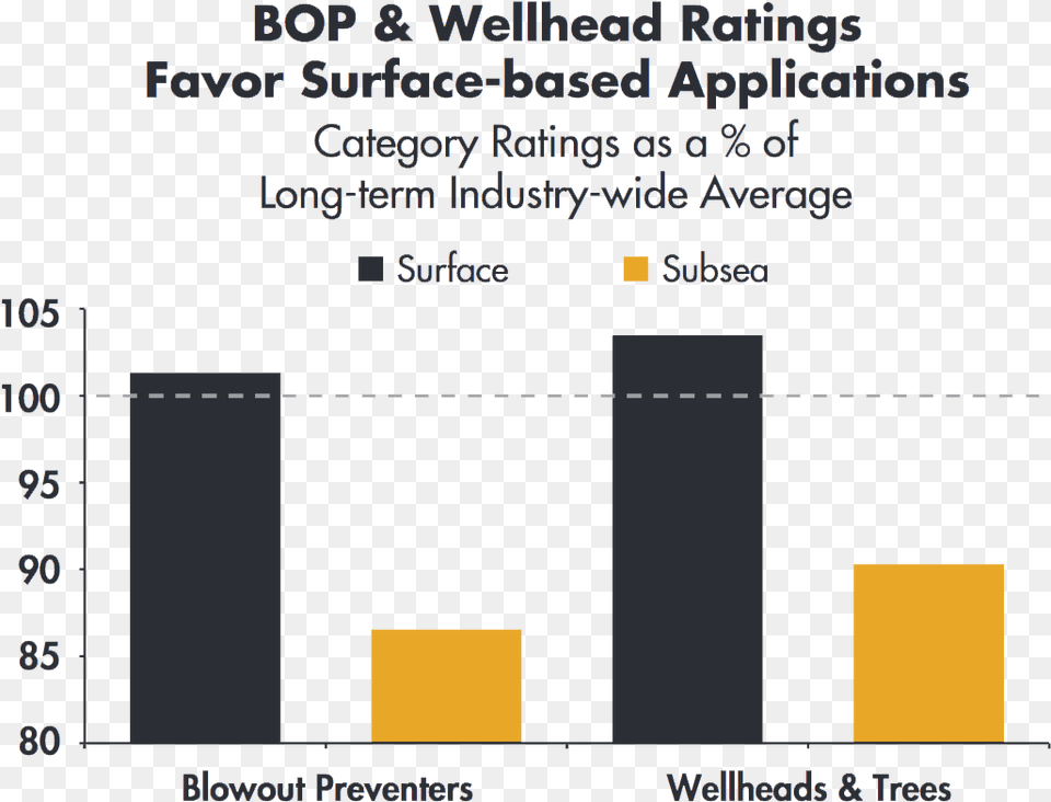 Bop And Wellhead Ratings Favor Surface Based Applications Explore Learning, Text, Chart, Plot Free Png Download