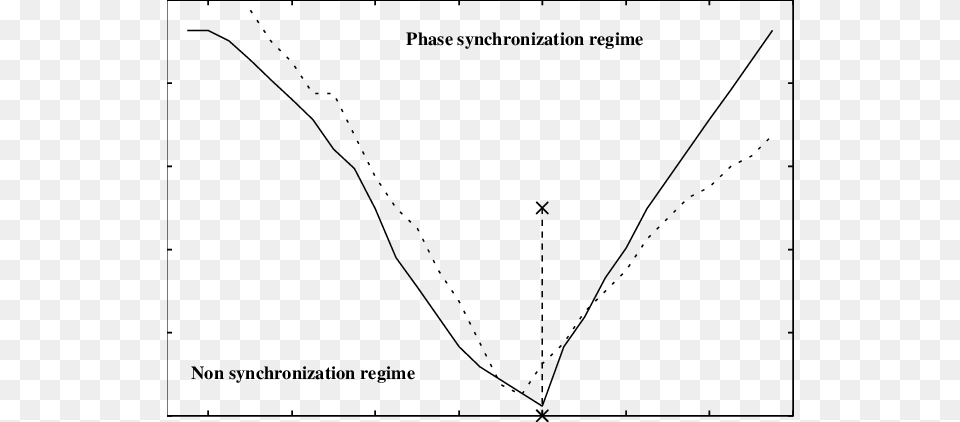 Borderlines Between Regimes Of Phase Synchronization Diagram, Chart, Plot, Bow, Weapon Png Image