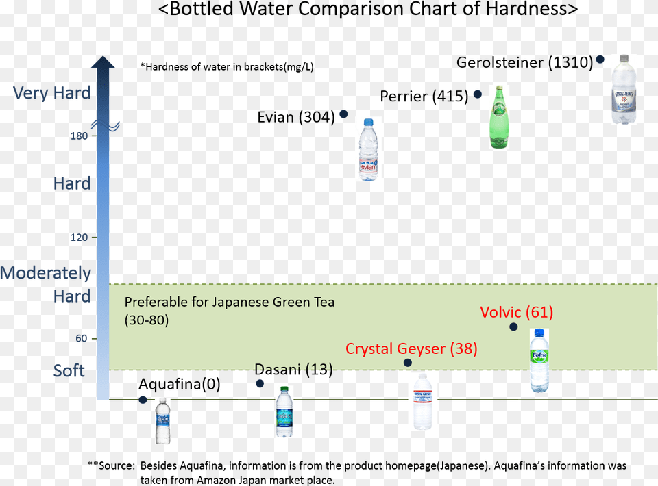 Bottled Water Hardness Comparison, Computer, Electronics, Pc, Computer Hardware Free Png