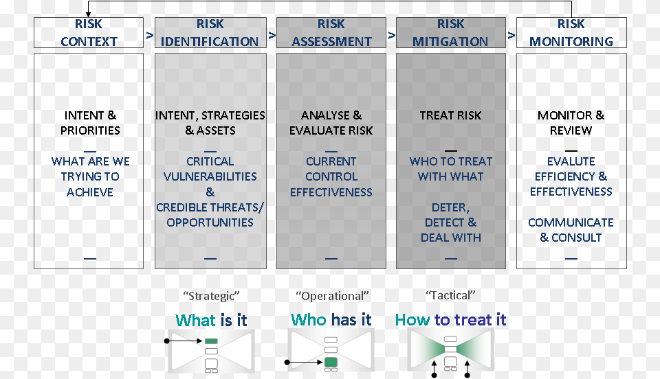 Bow Tie Approach Risk Continuum, Text Free Png Download