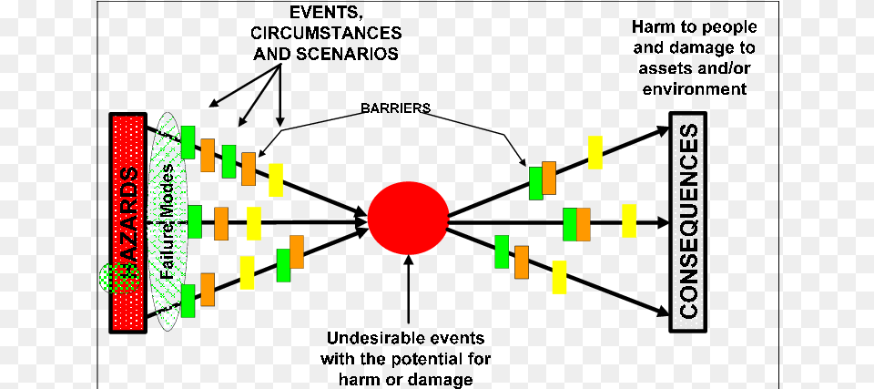 Bow Tie Risk Analysis Amp Risk Management Model Conclusions Diagram, Light, Traffic Light, Nature, Night Png Image