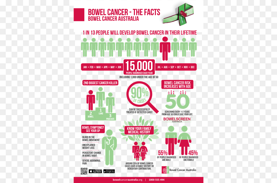 Bowel Cancer Australia Bowel Cancer The Facts Edited 1 Bowel Cancer Awareness Month, Advertisement, Poster, Qr Code, Person Free Transparent Png