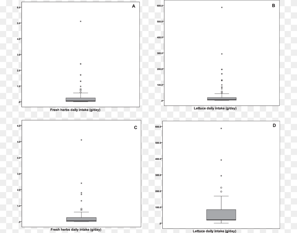 Boxplot Of Daily Consumption For Fresh Herbs And Lettuce Diagram, Chart, Plot Free Transparent Png