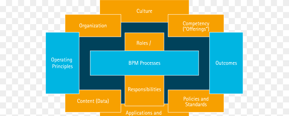 Bpm Capability Blueprint Download Scientific Diagram, First Aid Png