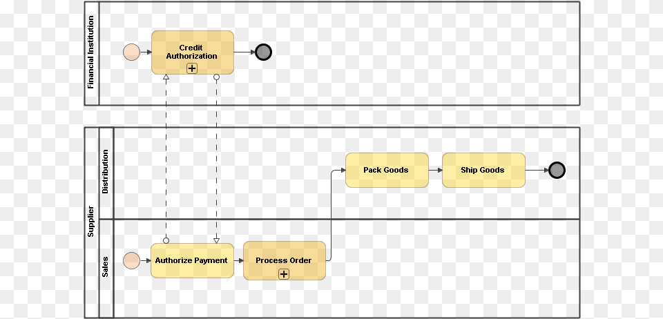 Bpmn Collaboration Diagram Bpmn Login Process Free Png Download