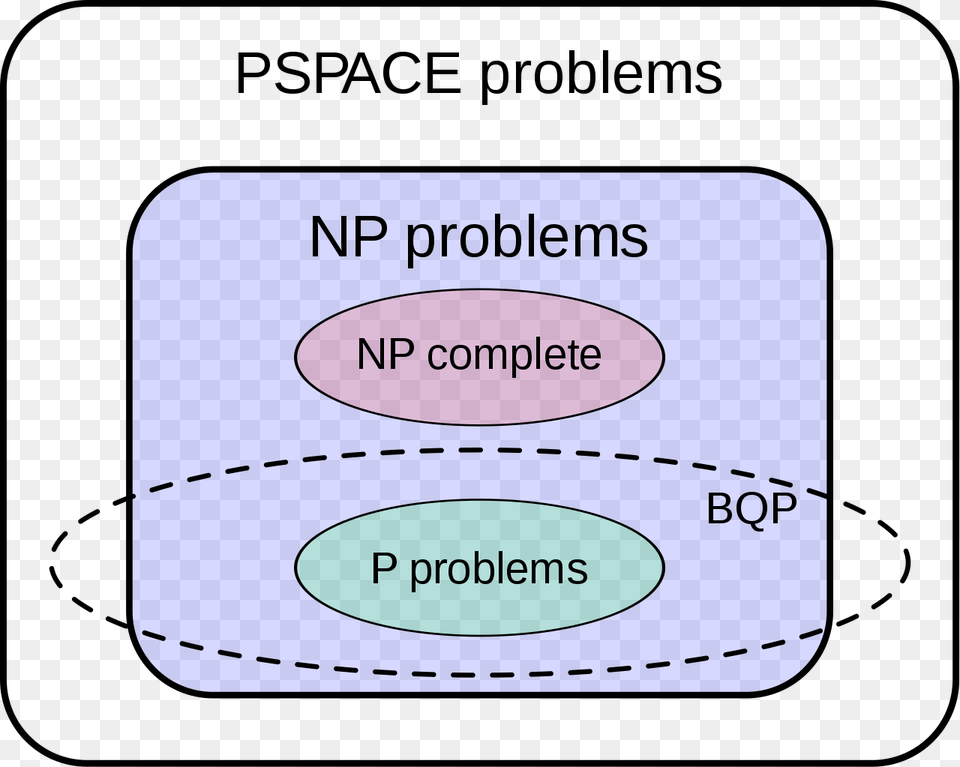 Bqp Complexity Class Diagram Bqp Complexity, Text Png