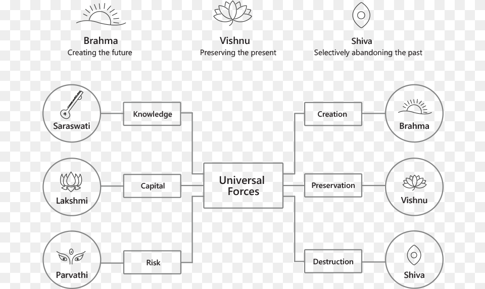 Brahma Vishnu And Shiva Synergize To Complete The Mu Sigma Organizational Structure, Diagram, Disk Png