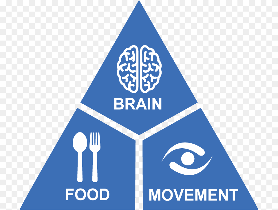 Brain Food Movement Model Lorna Wing Triad Of Impairments, Cutlery, Triangle, Fork, Spoon Free Png Download