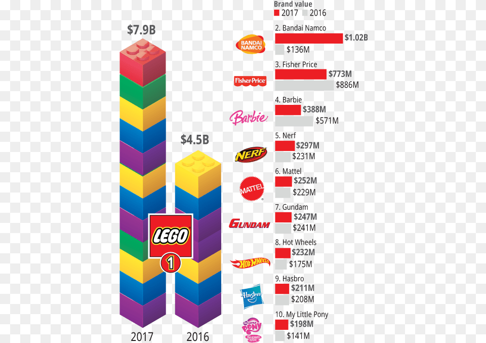 Brand Finance Annual Report March Lego Market Share 2017 Free Png