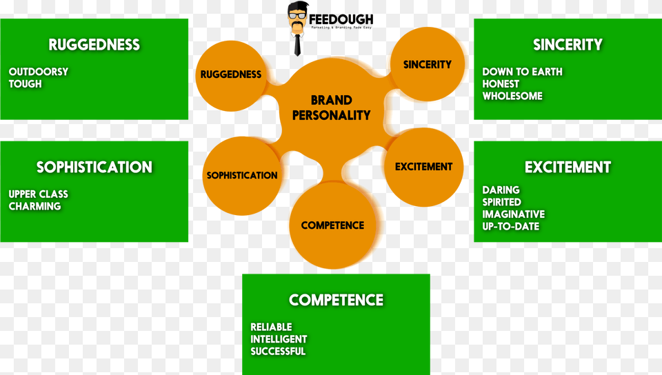Brand Personality Framework Examples, Person, Face, Head, Diagram Png