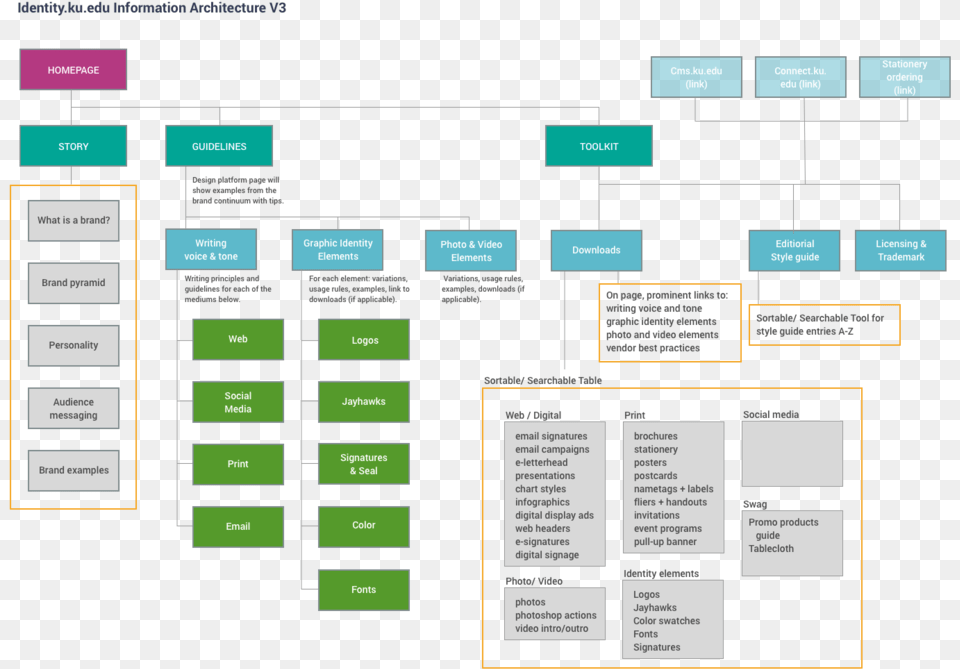 Brand Sitemap Organizational Chart, Diagram, Uml Diagram Png