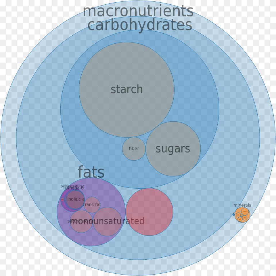 Bread Pan Dulce Sweet Yeast Bread All Nutrients Popcorn Kernel Composition, Disk, Diagram Free Png