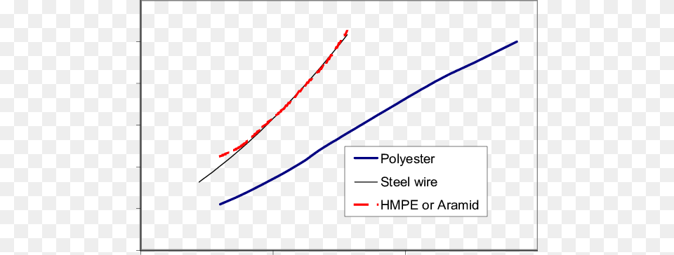 Break Load Versus Rope Diameter Synthetic And Steel Rope, Chart, Plot, Bow, Weapon Png