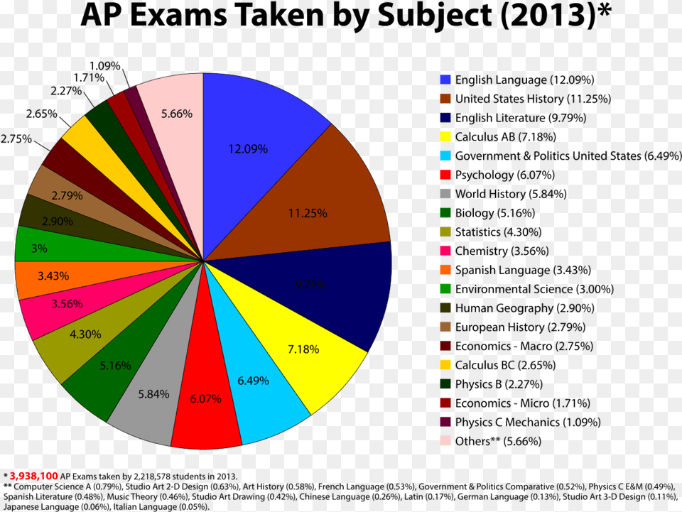Breakdown Of All Advanced Placement Exams Taken In Does Ap Classes Mean, Chart, Pie Chart Free Png Download