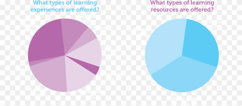 Breakdown Of Learning Experiences And Resources Offered Circle, Chart, Pie Chart Free Transparent Png