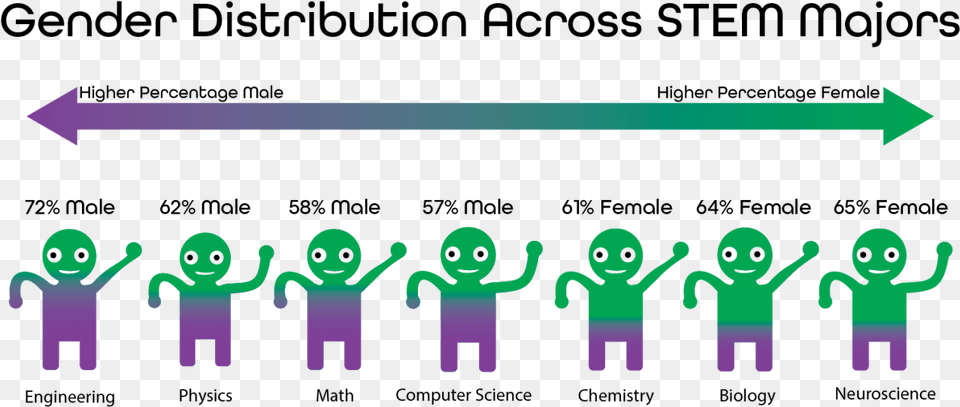 Breakdown Of Stem Programs Departments Shows Disparity Sharing, Baby, Person, Face, Head Free Png