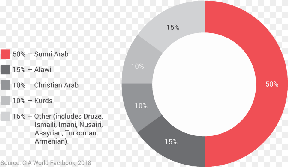 Breakdown Of Syrian Population Circle, Nature, Night, Outdoors, Disk Free Transparent Png