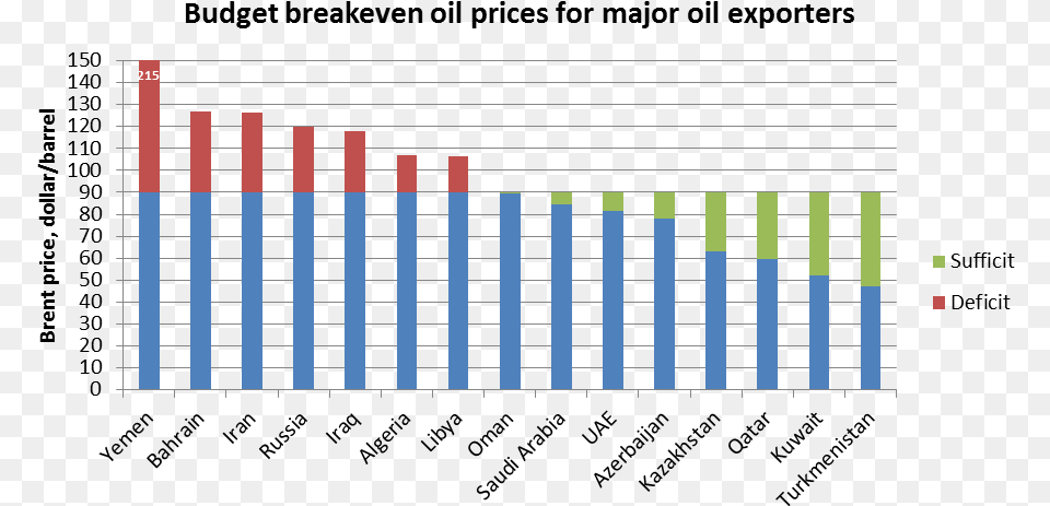 Breakeven Eng Russian Oil Break Even Price, Bar Chart, Chart, Electrical Device, Solar Panels Free Png