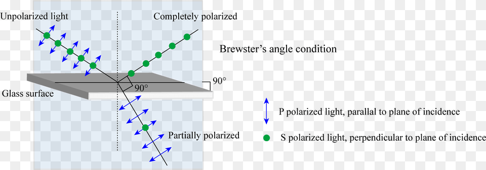Brewster S Angle Polarization, Chart, Plot, Nature, Night Png