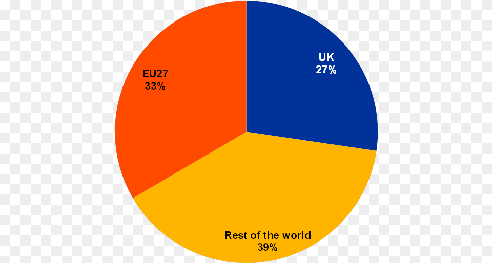 Brexit For The Eu Financial Landscape Circle, Chart, Pie Chart, Disk Png Image