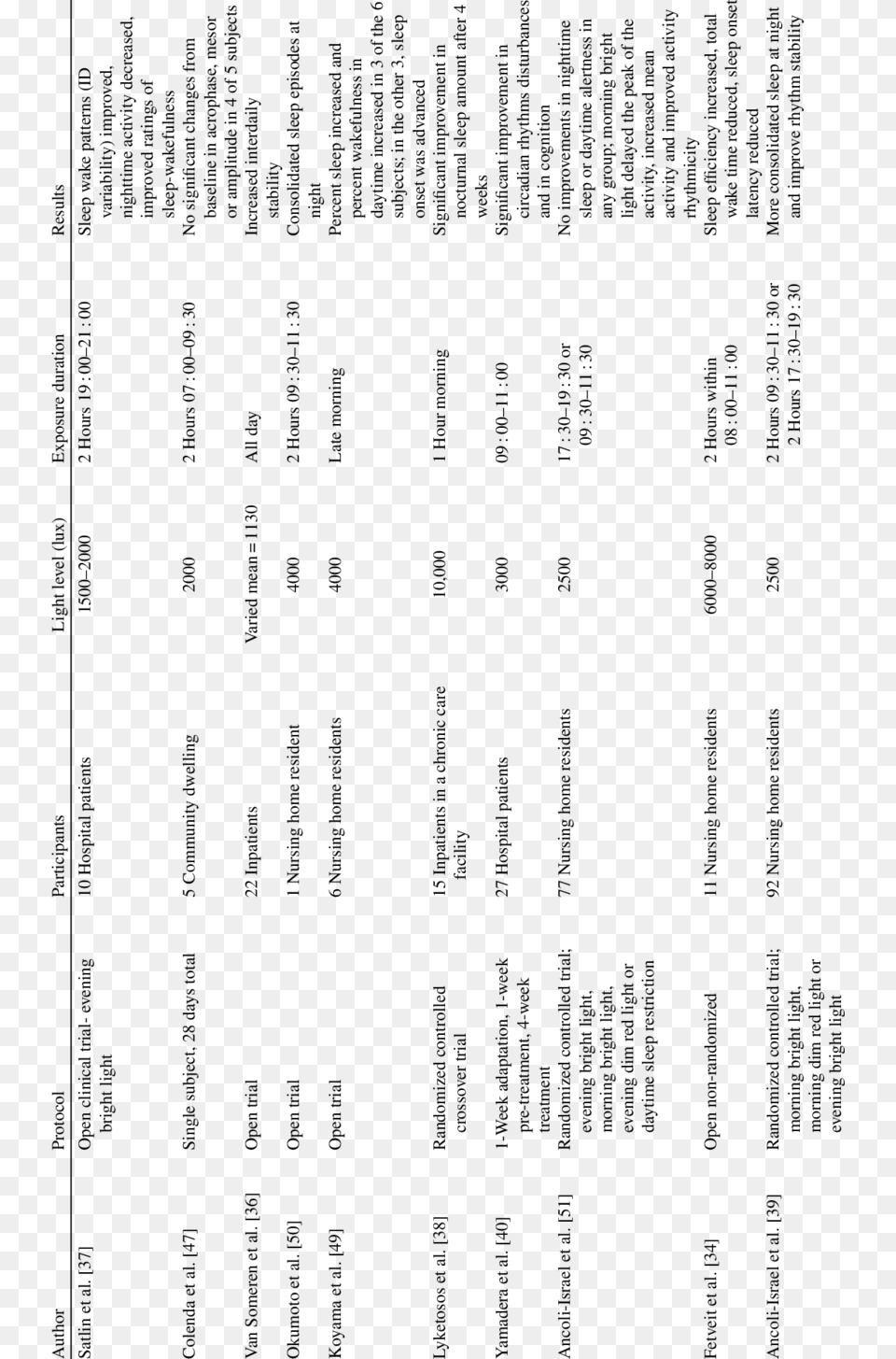 Bright Light Therapy Studies Lighting Characteristics Document, Text, Alphabet Free Png