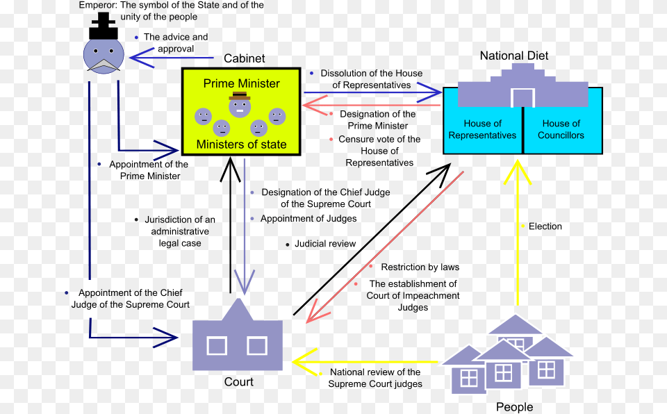 Briwf Explanation Of Japanese Government Japanese Government, Diagram Free Transparent Png
