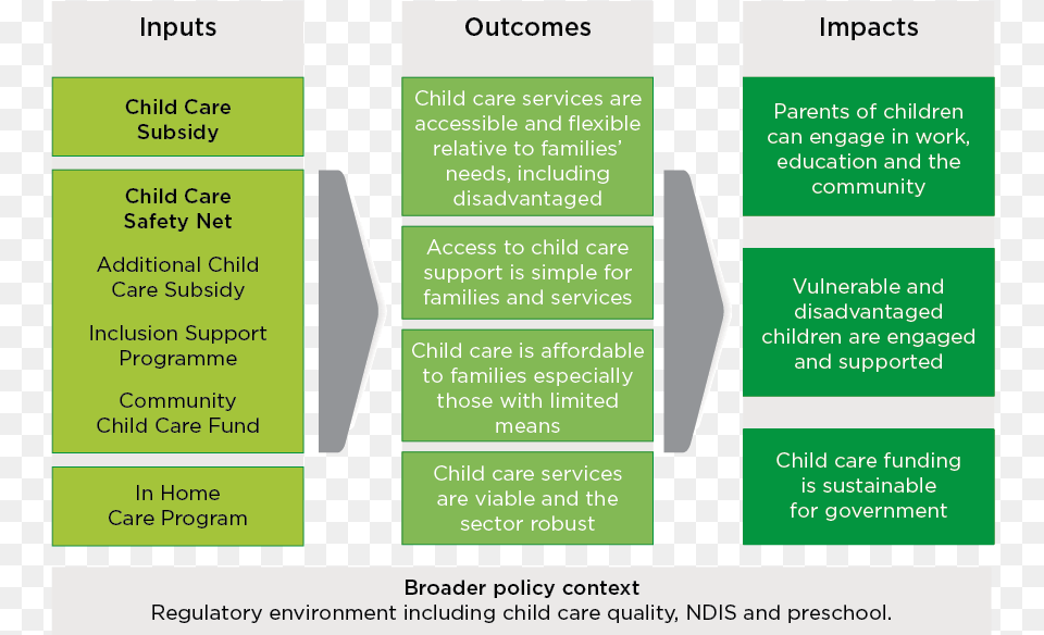 Broad Program Logic Of Child Care Package, Text Png Image