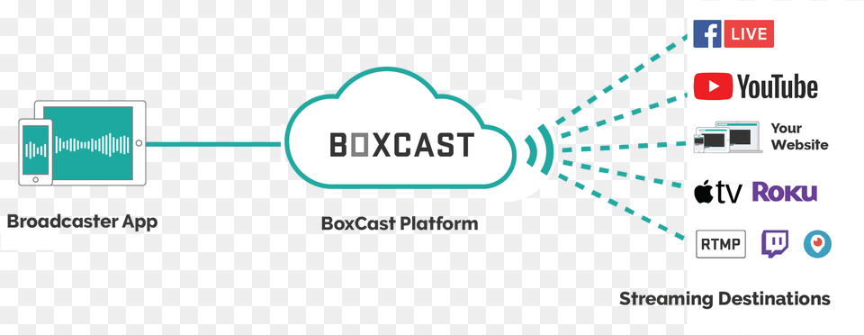 Broadcaster App For Ios By Boxcast The Powerful 1080p60 Roku, Text, Network, Computer Hardware, Electronics Png Image