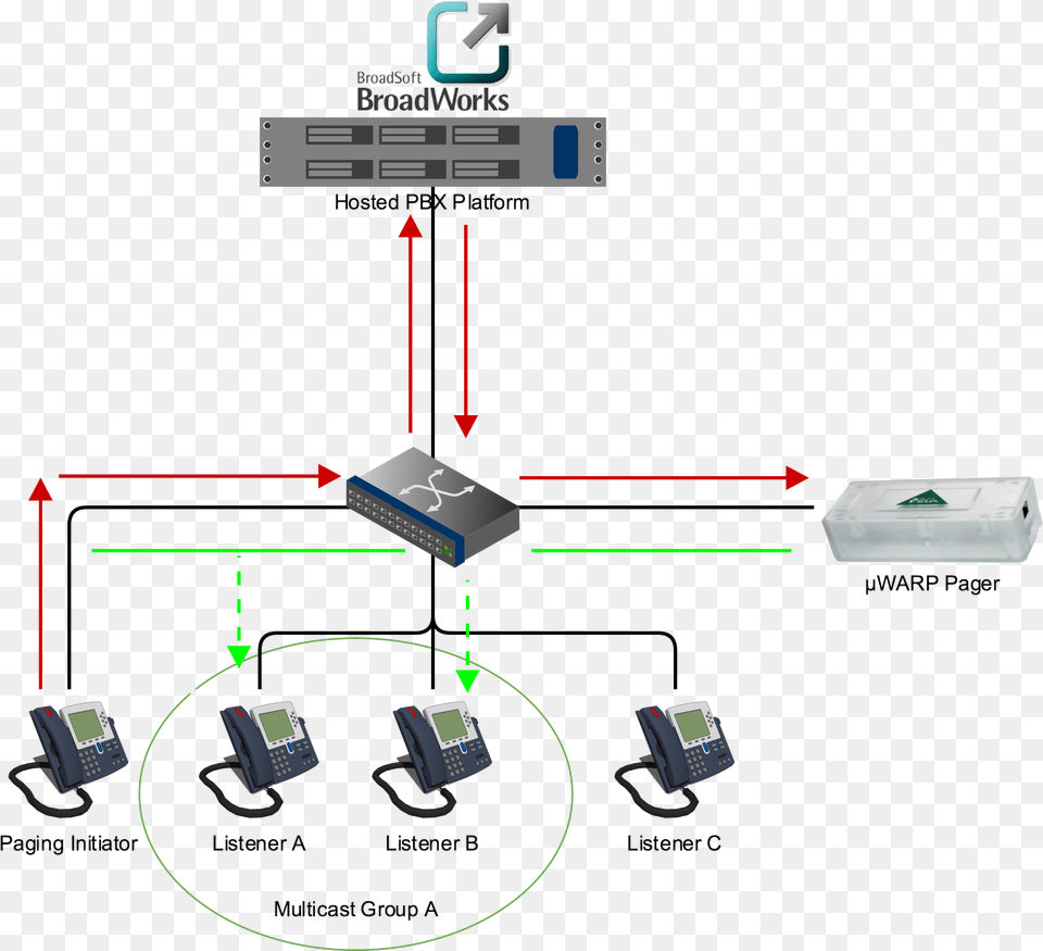 Broadsoft Hosted Pbx, Electronics, Hardware, Computer Hardware, Network Png